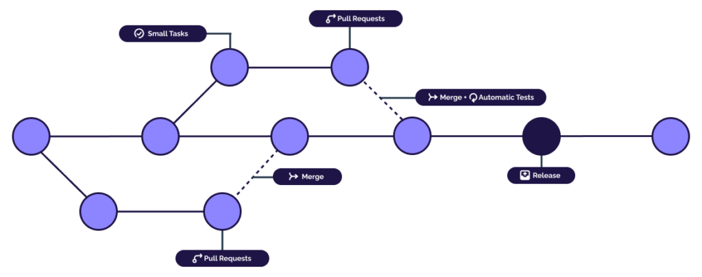 An example diagram of trunk-based development, showing the main trunk and branches