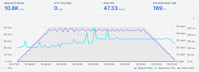 SiteGround Stress Test