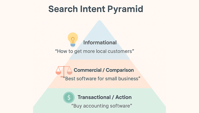 Search intent pyramid explained