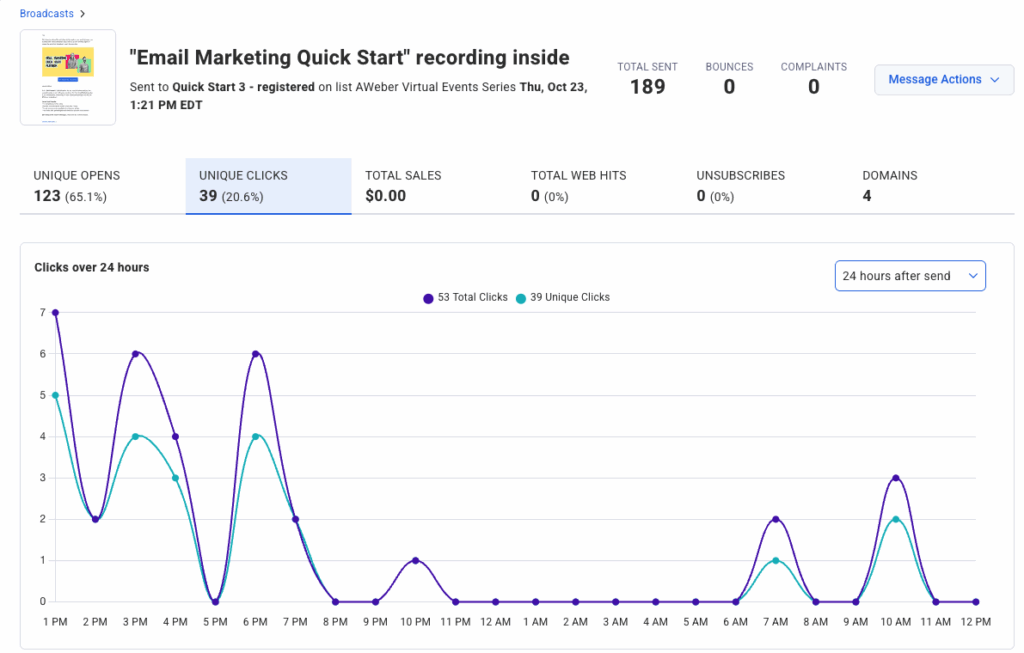 AWeber Quickstats showing CTR