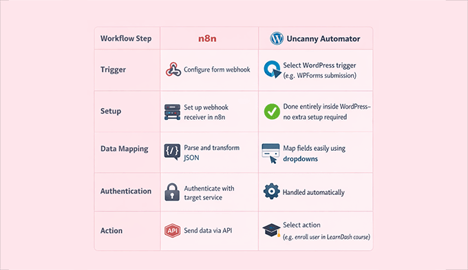 n8n vs Uncanny Automator workflow