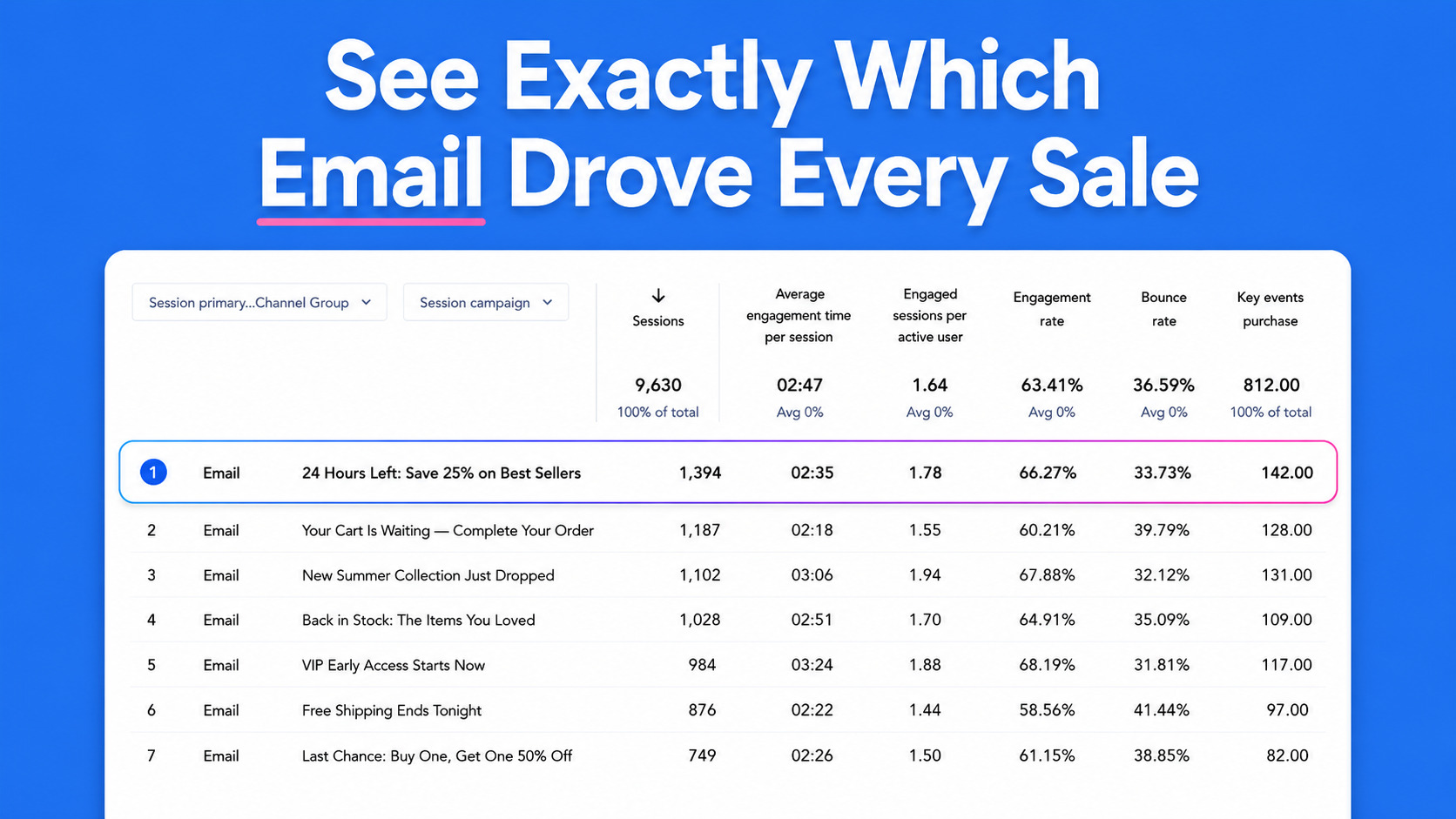 See exactly which email drove every sale