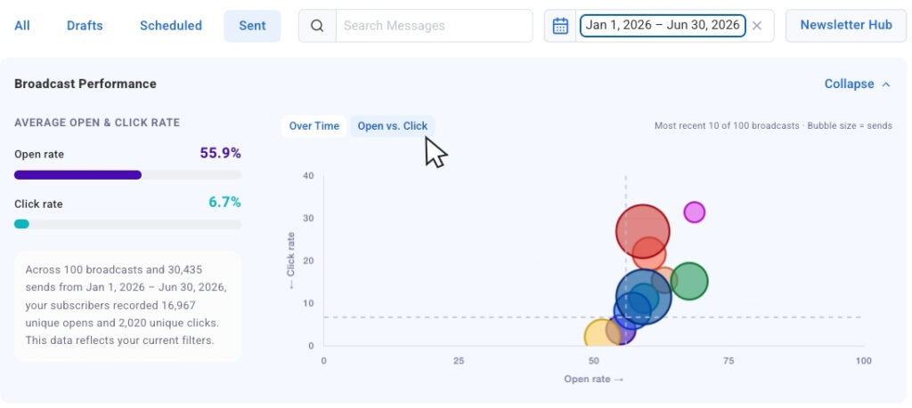 Screenshot of Opens vs. Clicks bubble chart